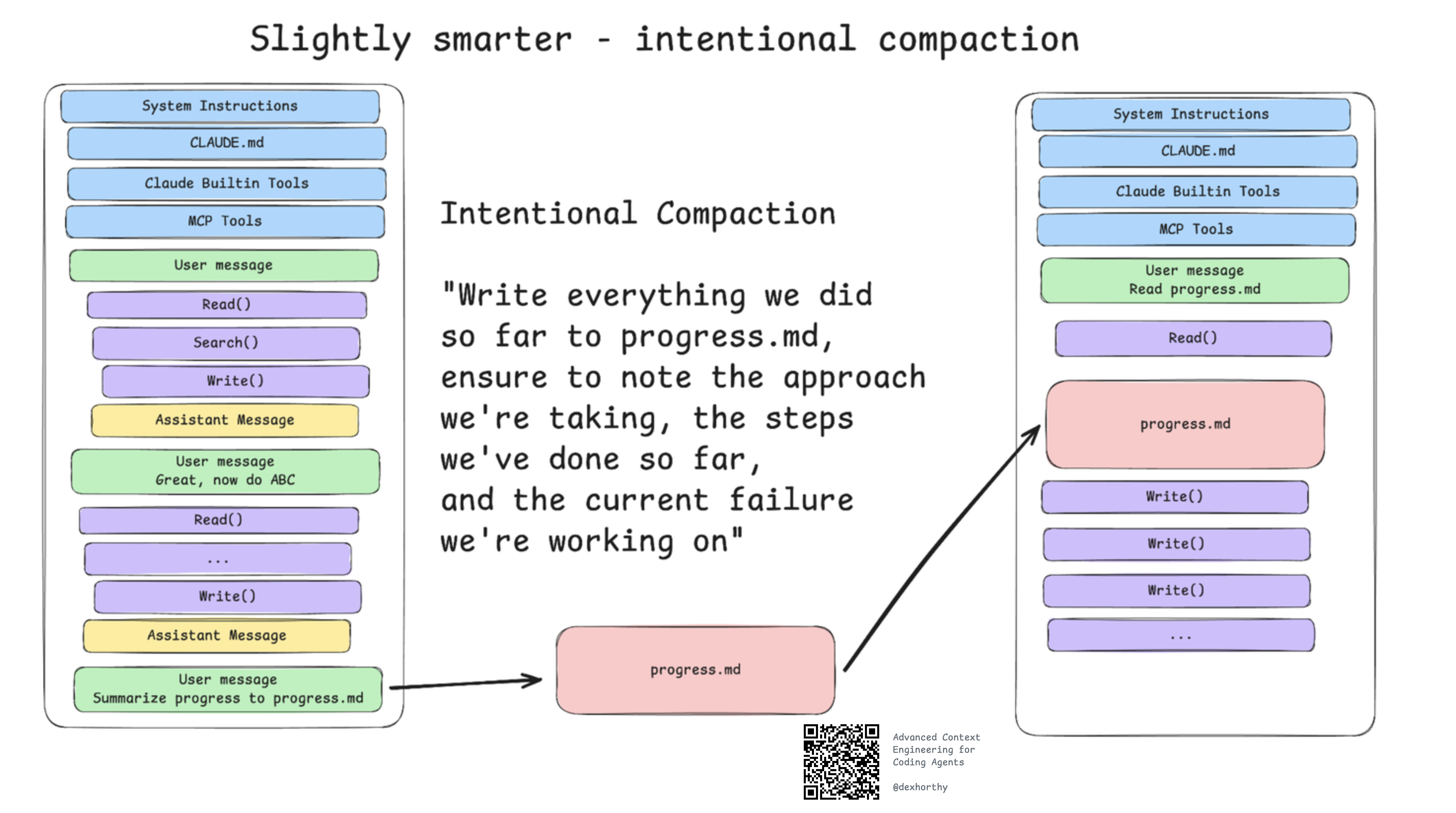 Intentional Compaction