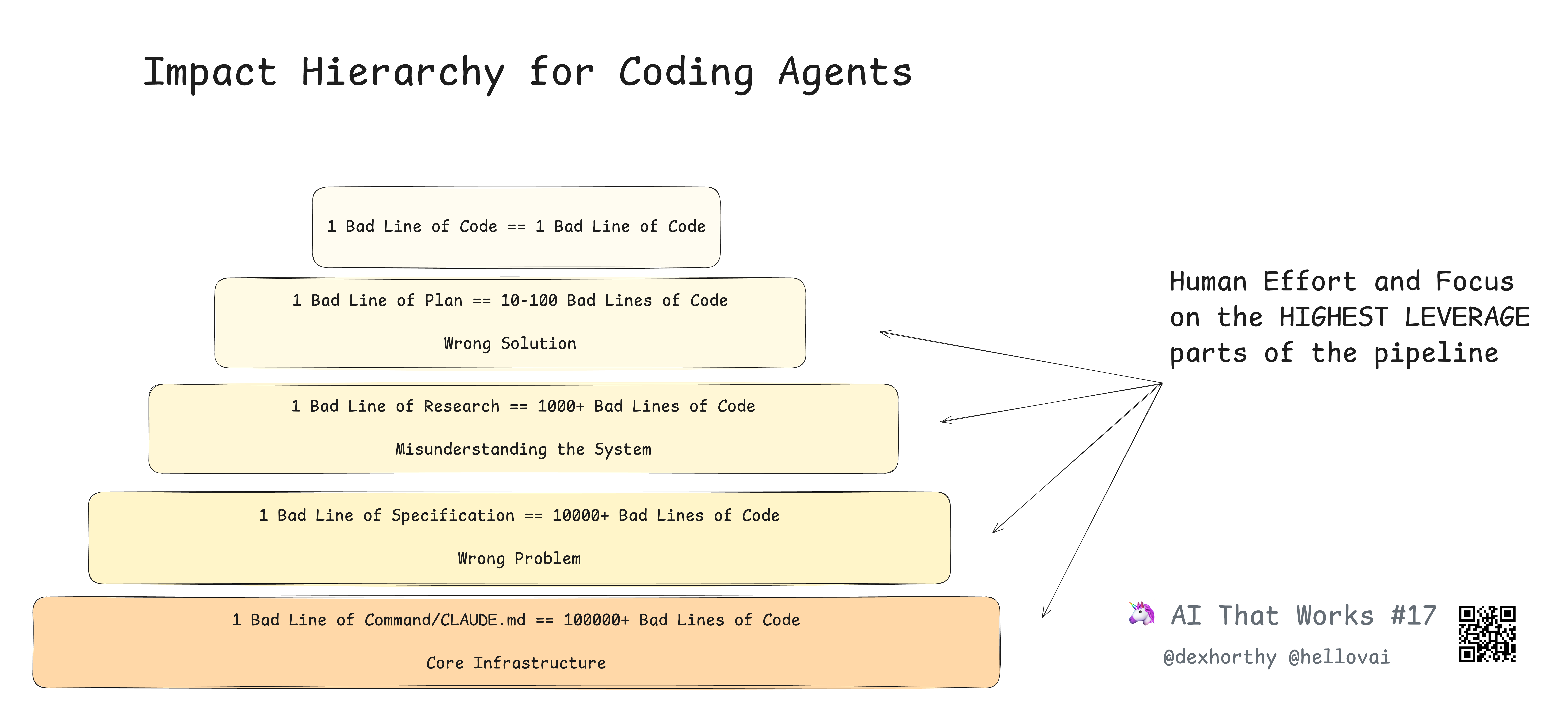 Hierarchy of Leverage
