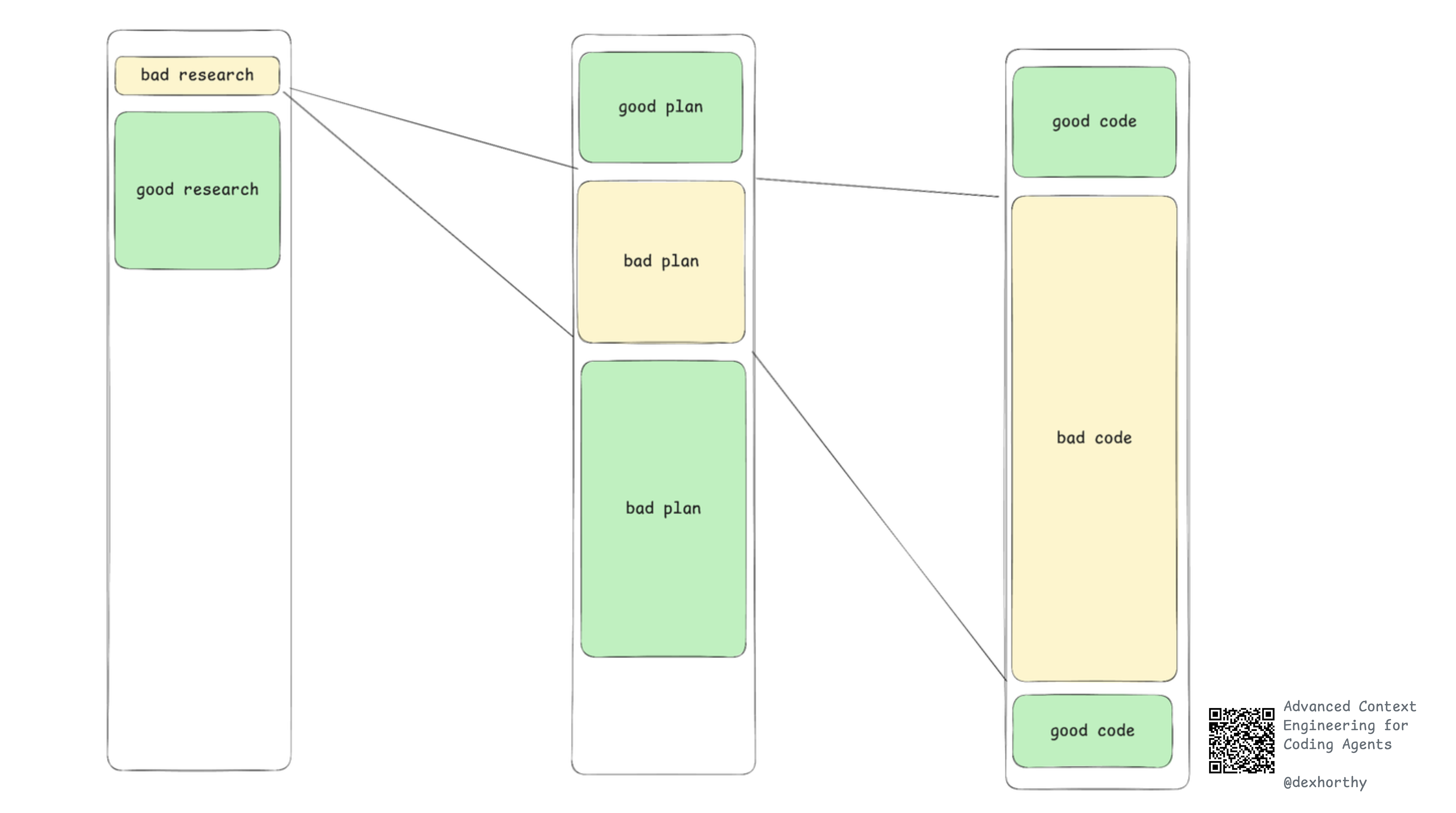 Diagram showing how bad research can lead to bad plans and code