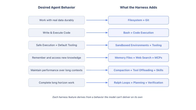 Skill Issue: Harness Engineering for Coding Agents